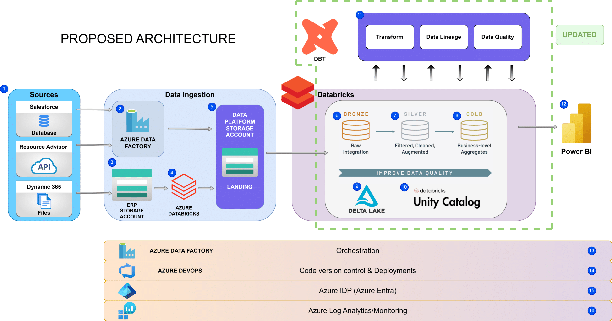 Optimised Solution with Databricks